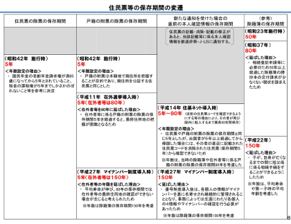 表：戸籍事務へのマイナンバー制度導入